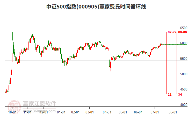中證500指數(shù)贏家費(fèi)氏時(shí)間循環(huán)線工具 中證500指數(shù)贏家費(fèi)氏時(shí)間循環(huán)線工具