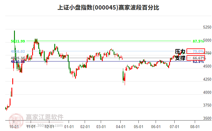 上證小盤指數(shù)贏家波段百分比工具