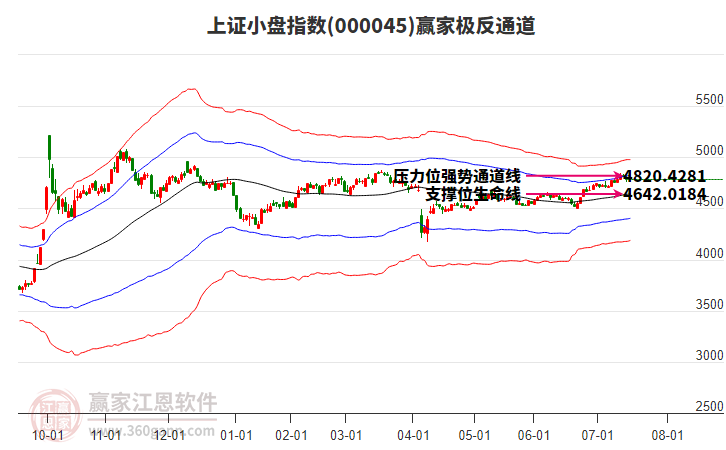 000045上證小盤贏家極反通道工具