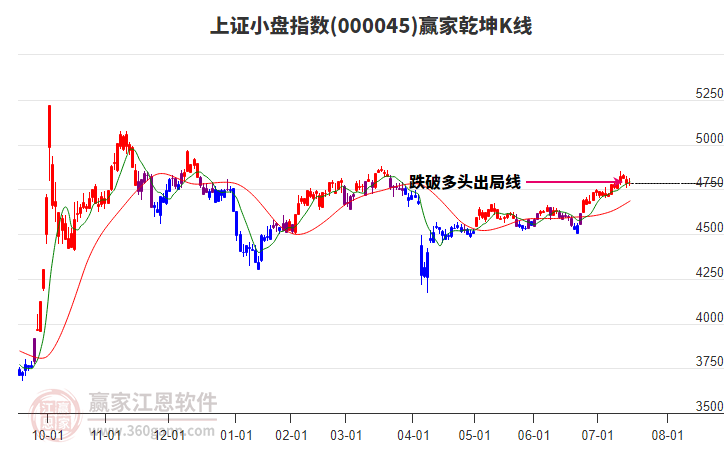 000045上證小盤贏家乾坤K線工具