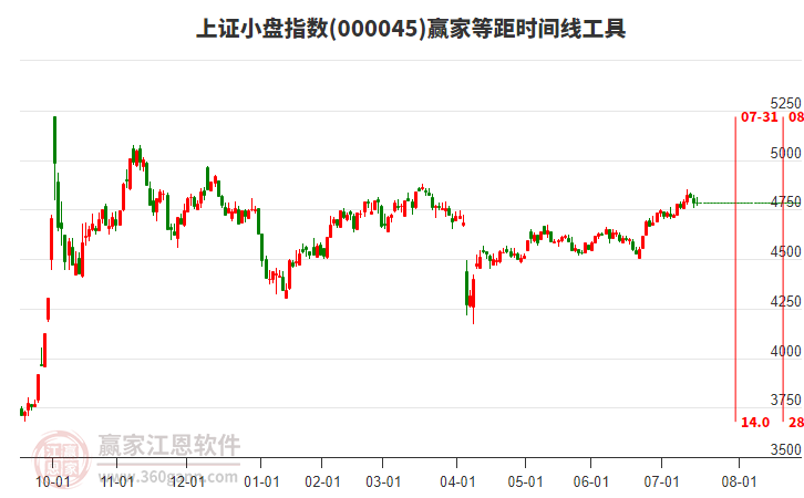 上證小盤指數(shù)贏家等距時間周期線工具