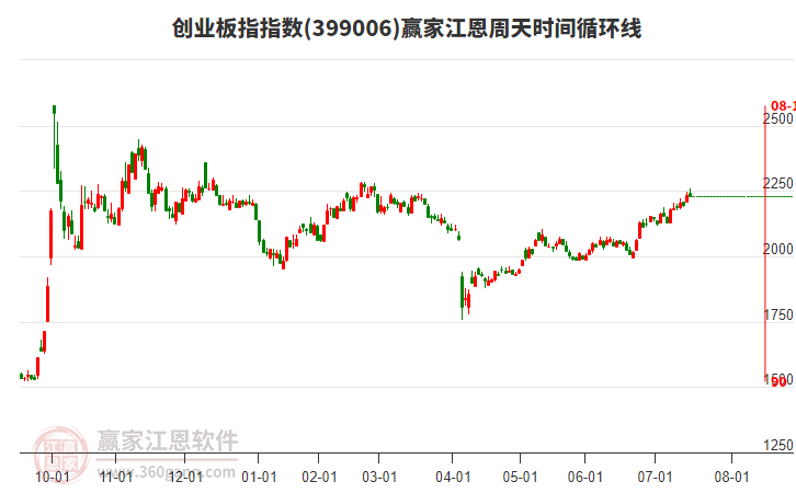 創(chuàng)業(yè)板指贏家江恩周天時(shí)間循環(huán)線工具