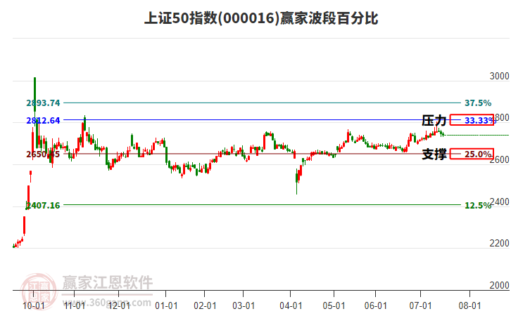 上證50指數(shù)贏家波段百分比工具