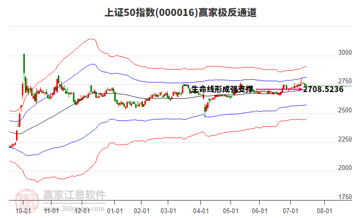 000016上證50贏家極反通道工具
