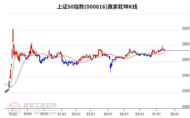 000016上證50贏家乾坤K線工具