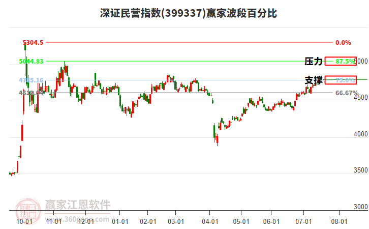 深證民營(yíng)指數(shù)贏家波段百分比工具