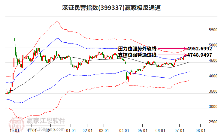 399337深證民營(yíng)贏家極反通道工具