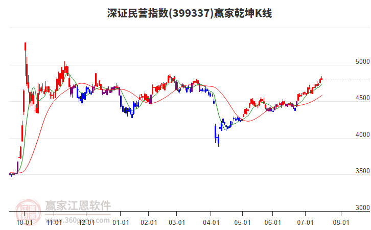 399337深證民營(yíng)贏家乾坤K線(xiàn)工具