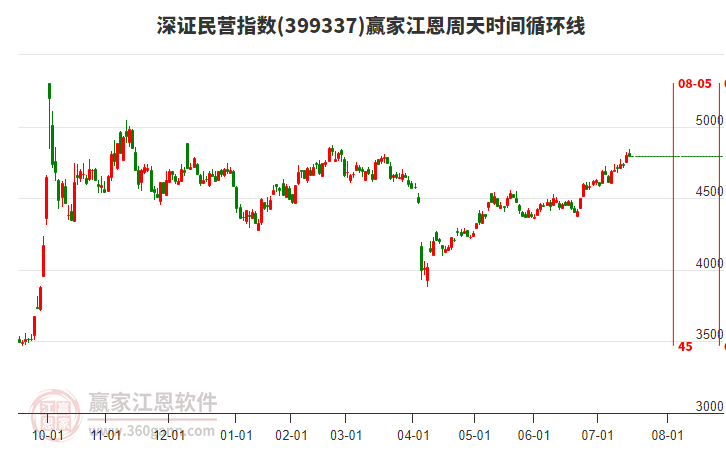 深證民營(yíng)指數(shù)贏家江恩周天時(shí)間循環(huán)線(xiàn)工具