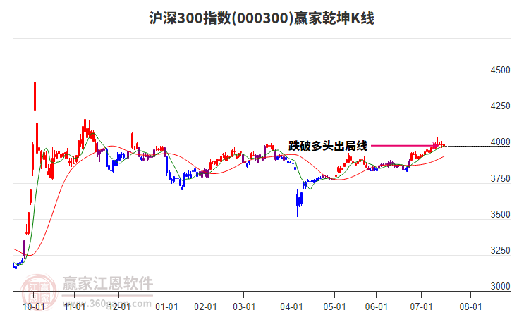 000300滬深300贏家乾坤K線工具