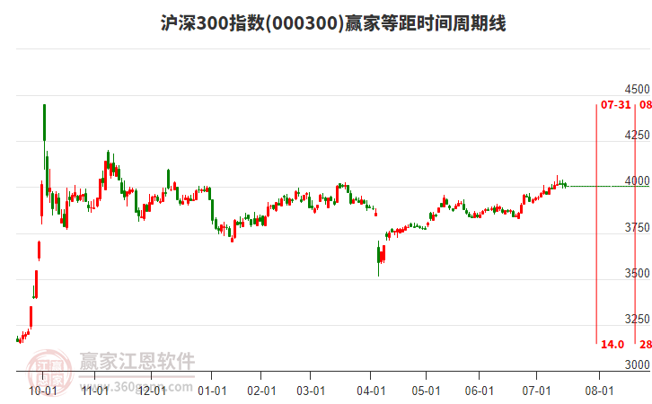 滬深300指數(shù)贏家等距時(shí)間周期線工具