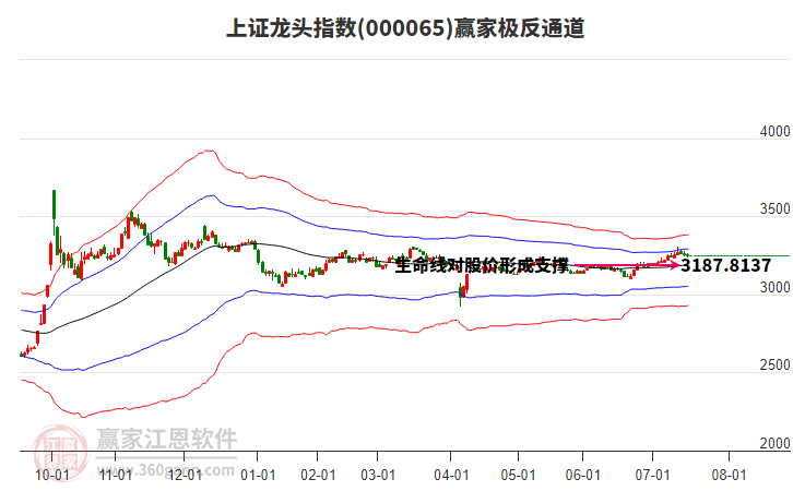 000065上證龍頭贏家極反通道工具