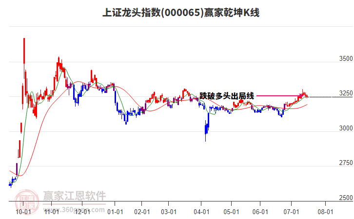 000065上證龍頭贏家乾坤K線工具