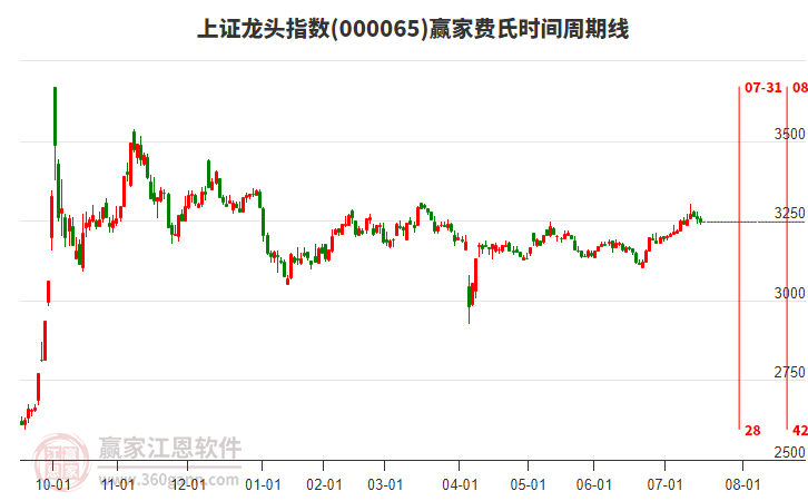 上證龍頭指數(shù)贏家費(fèi)氏時(shí)間周期線工具