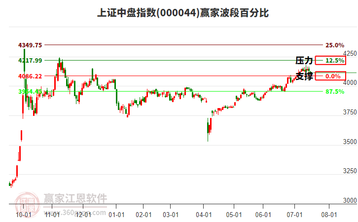 上證中盤指數(shù)贏家波段百分比工具 上證中盤指數(shù)贏家波段百分比工具