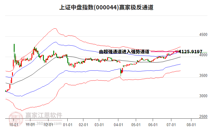 000044上證中盤贏家極反通道工具 000044上證中盤贏家極反通道工具