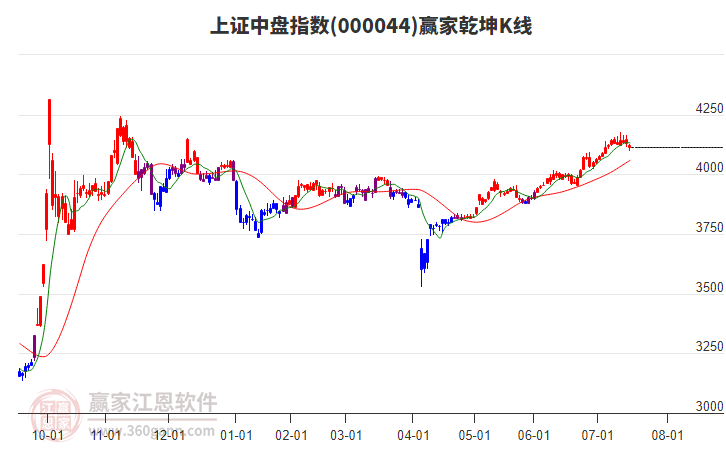 000044上證中盤贏家乾坤K線工具 000044上證中盤贏家乾坤K線工具