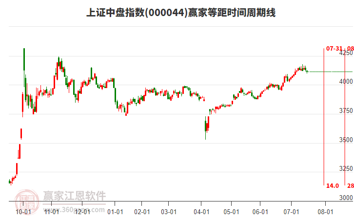 上證中盤指數(shù)贏家等距時(shí)間周期線工具 上證中盤指數(shù)贏家等距時(shí)間周期線工具