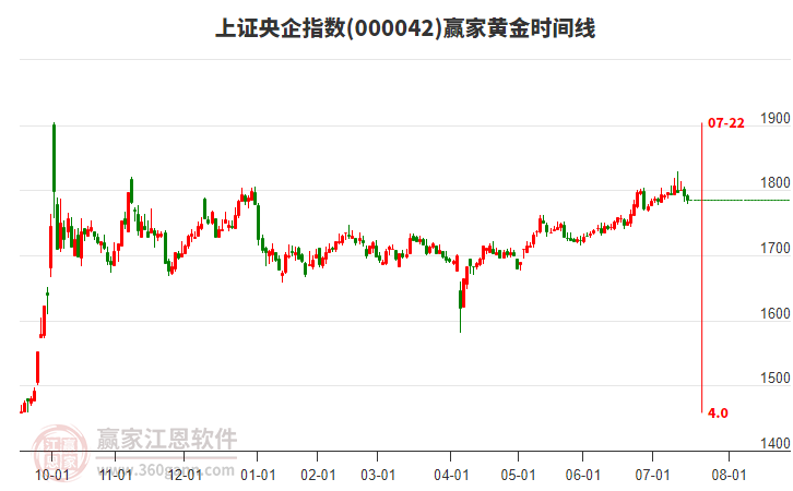 上證央企指數(shù)贏家黃金時(shí)間周期線工具 上證央企指數(shù)贏家黃金時(shí)間周期線工具