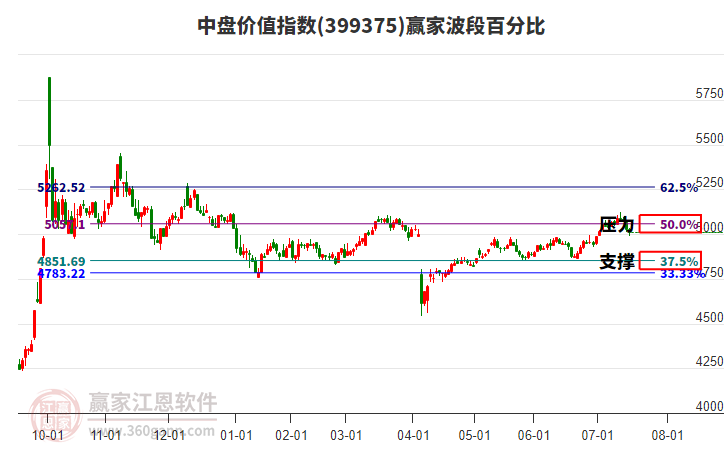 中盤價(jià)值指數(shù)贏家波段百分比工具