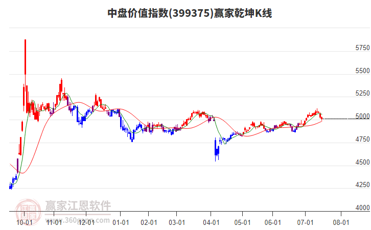 399375中盤價(jià)值贏家乾坤K線工具