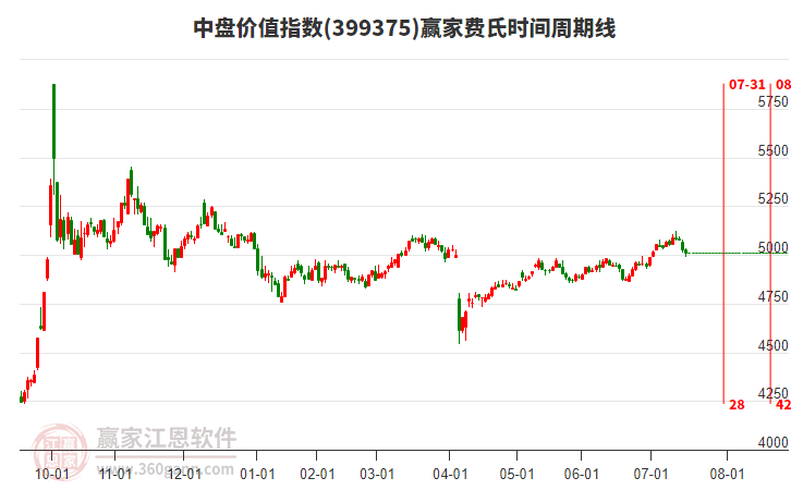 中盤價(jià)值指數(shù)贏家費(fèi)氏時(shí)間周期線工具
