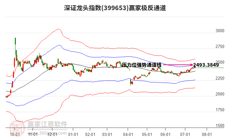 399653深證龍頭贏家極反通道工具 399653深證龍頭贏家極反通道工具