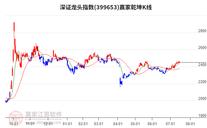 399653深證龍頭贏家乾坤K線工具 399653深證龍頭贏家乾坤K線工具