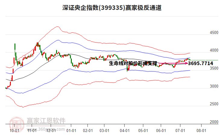 399335深證央企贏家極反通道工具