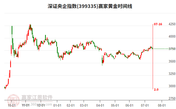 深證央企指數(shù)贏家黃金時(shí)間周期線工具