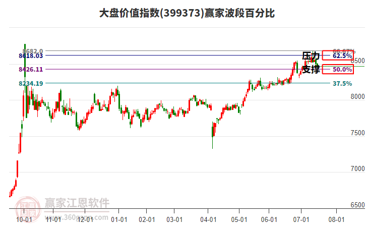 大盤價值指數(shù)贏家波段百分比工具