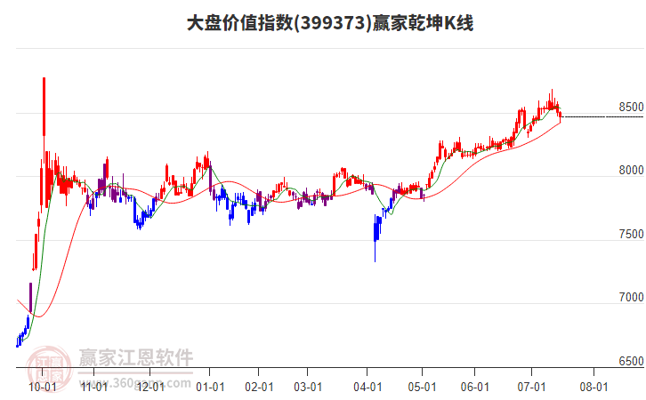 399373大盤價值贏家乾坤K線工具