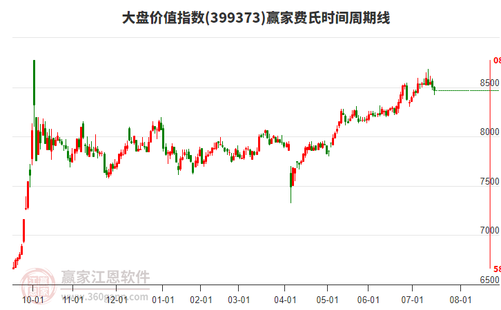 大盤價值指數(shù)贏家費(fèi)氏時間周期線工具