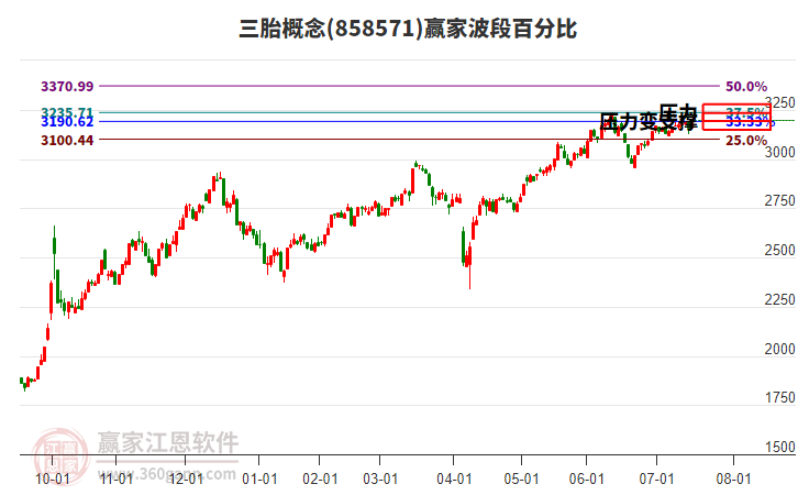 三胎概念贏家波段百分比工具 三胎概念贏家波段百分比工具