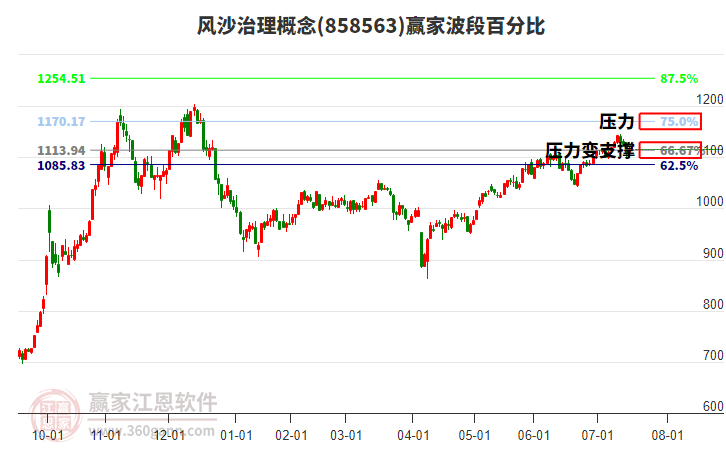 風沙治理概念贏家波段百分比工具