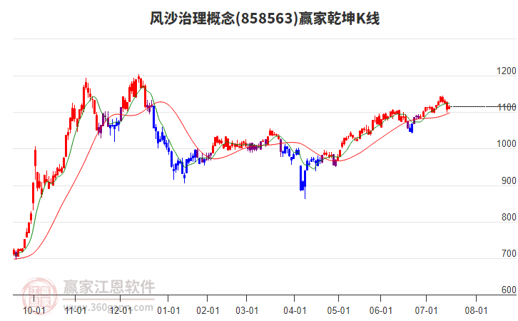 858563風沙治理贏家乾坤K線工具