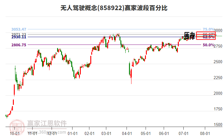 無人駕駛概念贏家波段百分比工具 無人駕駛概念贏家波段百分比工具