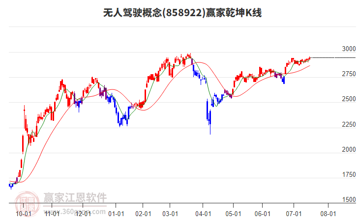 858922無人駕駛贏家乾坤K線工具 858922無人駕駛贏家乾坤K線工具