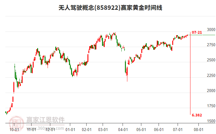 無人駕駛概念贏家黃金時(shí)間周期線工具 無人駕駛概念贏家黃金時(shí)間周期線工具