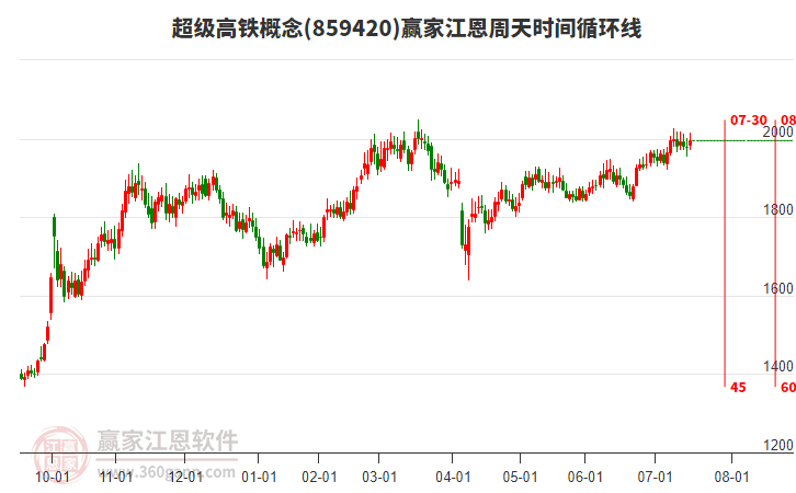 超級高鐵概念板塊江恩周天時間循環(huán)線工具