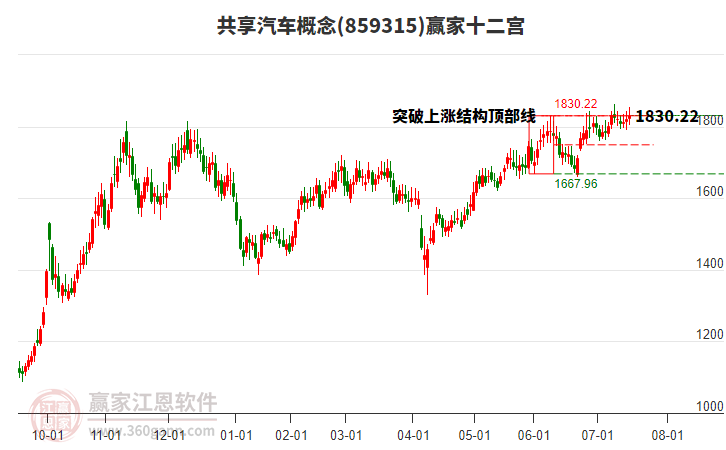 859315共享汽車贏家十二宮工具 859315共享汽車贏家十二宮工具