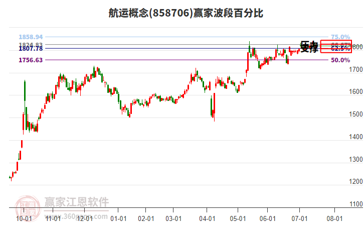 航運(yùn)概念贏家波段百分比工具