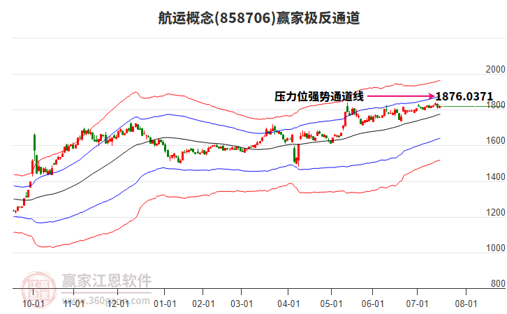 858706航運(yùn)贏家極反通道工具