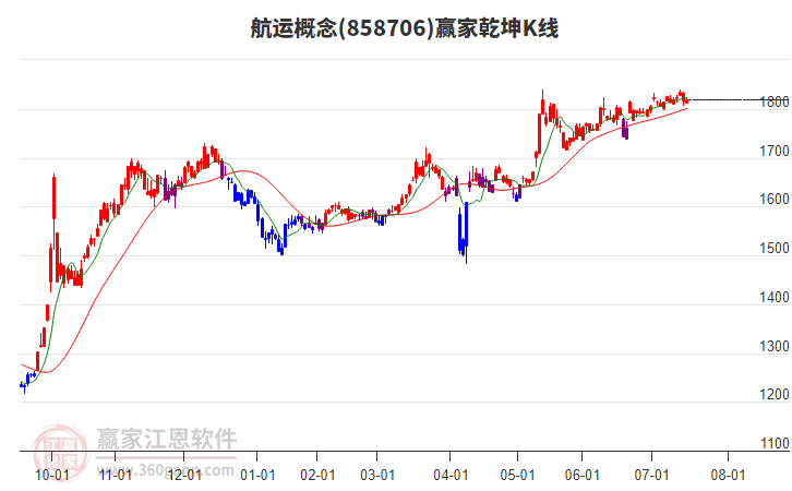 858706航運(yùn)贏家乾坤K線工具