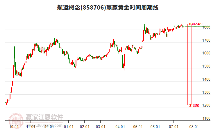 航運(yùn)概念贏家黃金時(shí)間周期線工具