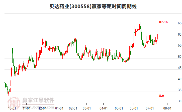 貝達(dá)藥業(yè)