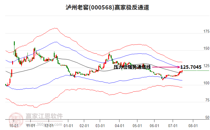 000568瀘州老窖贏家極反通道工具