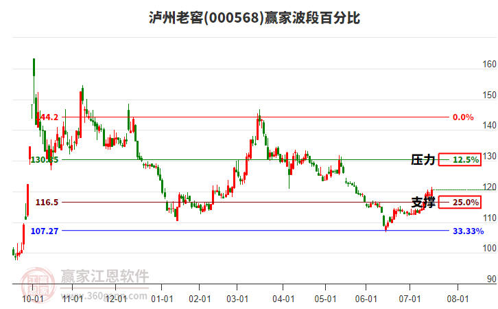 000568瀘州老窖贏家波段百分比工具