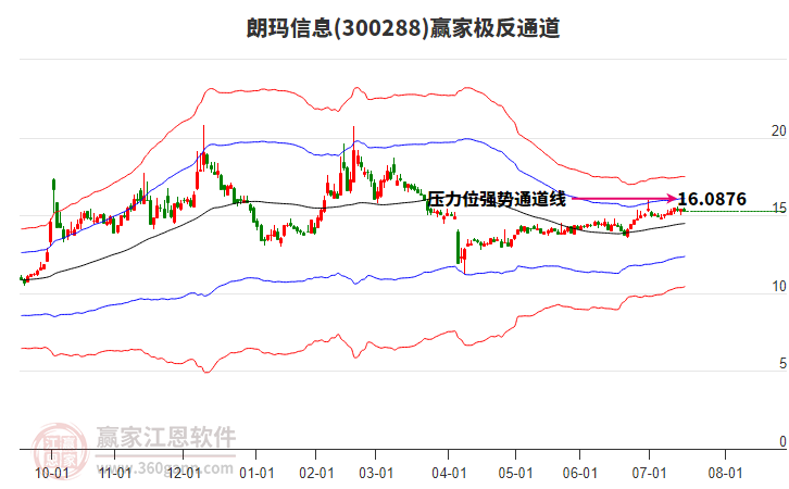 300288朗瑪信息贏家極反通道工具 300288朗瑪信息贏家極反通道工具
