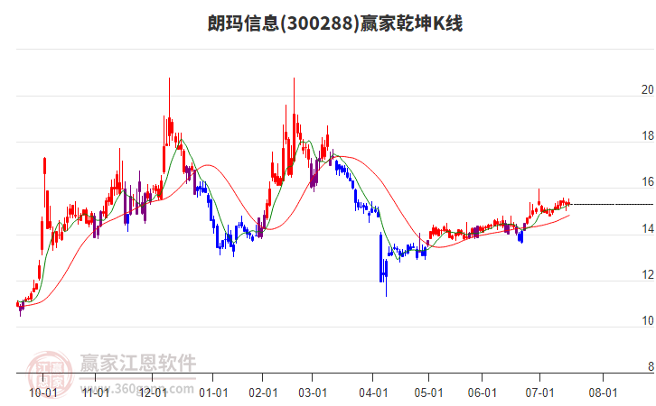 300288朗瑪信息贏家乾坤K線工具 300288朗瑪信息贏家乾坤K線工具